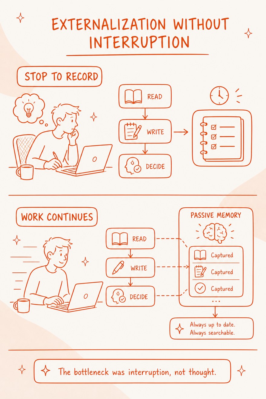 Stopping work to record, compared with passive memory that captures reading, writing and decisions while the work continues