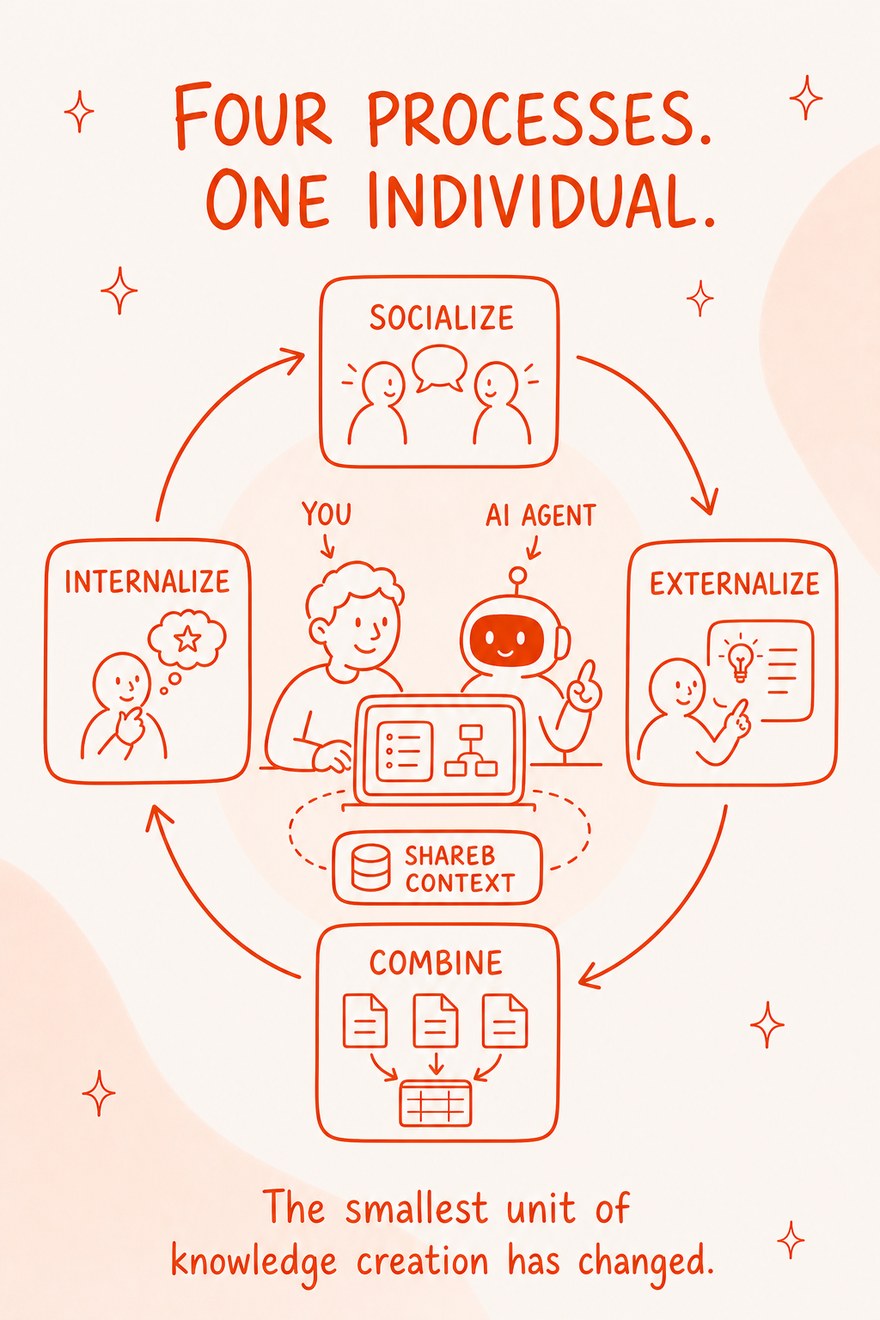 The four processes turning between one person and their agent over a shared context
