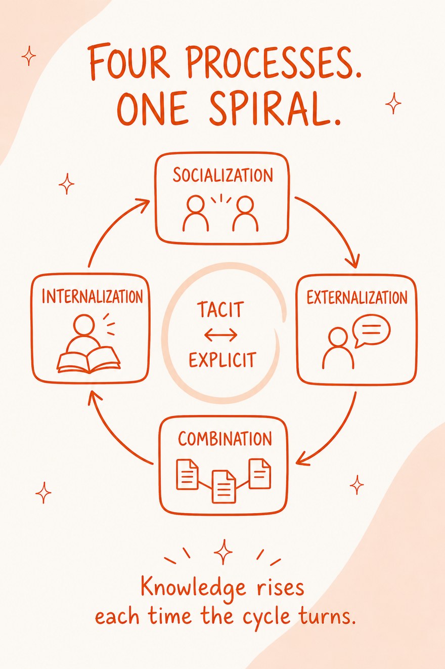 The four SECI processes — socialization, externalization, combination, internalization — cycling between tacit and explicit knowledge