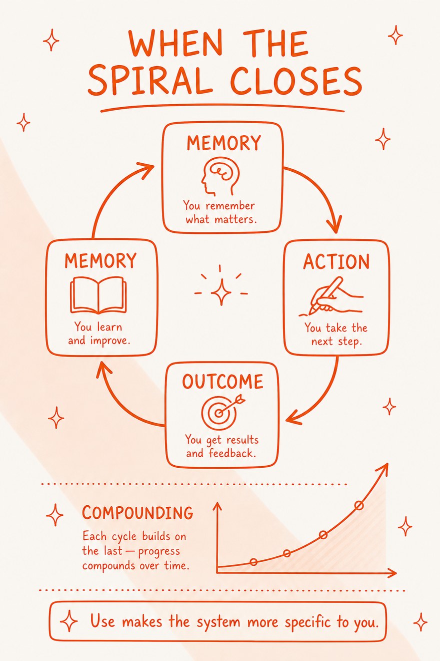 The loop of memory, action, outcome and learning closing, so that each cycle compounds on the last